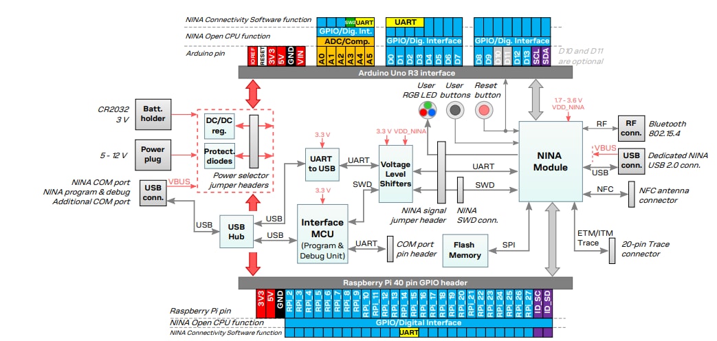 Block Diagram - u-blox EVK-NINA-B4 Evaluation Kits